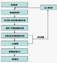  项目管理知识体系术语