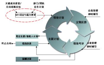  绩效管理为什么在中国失效