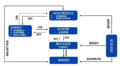  投资决策调整策略