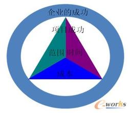  企业成功危机管理三要素