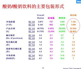  市场细分的胜者－－妙士乳业