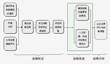  战略的制定