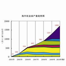  中国石化企业国际化经营研究