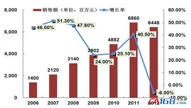  影响战略性定价的四维结构