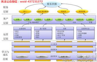  构建战略导向型的绩效管理体系