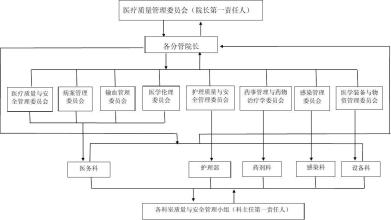  医院服务质量体系设计指南