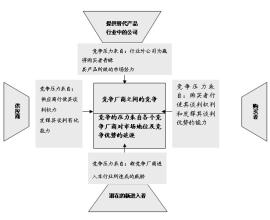  如何进行行业及行业竞争分析