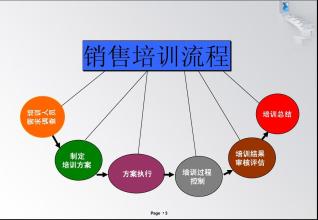  系统的力量－－销售培训如何执行