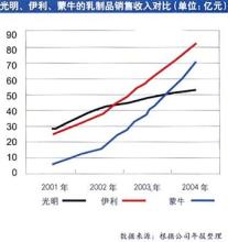  光明乳业 “轻资产战略”的危机