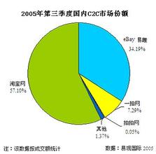  中国C TO C巨头：淘宝与易趣的竞争分析