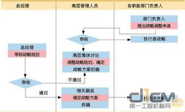  建立战略管理运行体系