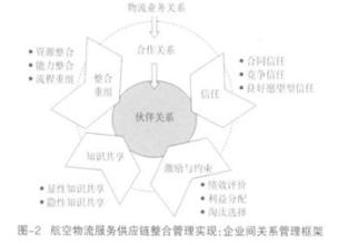  一种新型物流合作模式的管理探索及研究