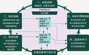  建立战略运作系统