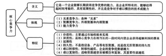  企业核心竞争力研究