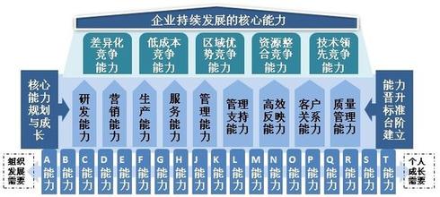  潜能：什么是你的看家本领？——关于企业的核心能力