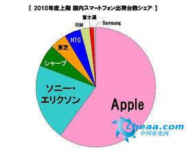  夏普整合战 收购形成技术优势渠道权重增加