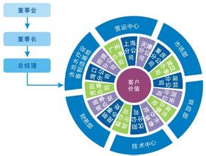  组织竞争与顾客战略