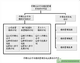  平衡记分卡与绩效管理系统建设的内容与流程