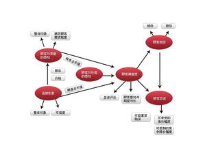  如何测量顾客满意度