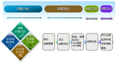  为什么要做战略咨询