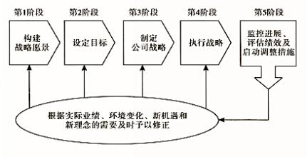  战略管理变迁须领导全程投入