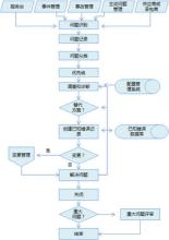  如何管理整合经理