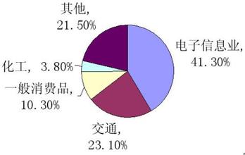  跨国公司在华投资新战略