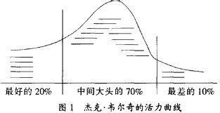  “活力曲线”起作用的背后