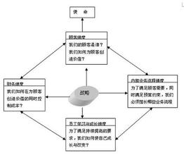  “解构”平衡计分卡