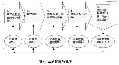  战略管理新思维：四层级战略