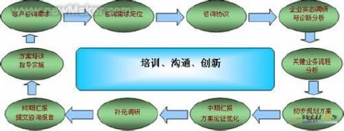  从战略思路到战略规划的10大检核