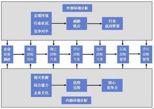  关于企业战略研究