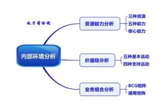  企业内部环境分析