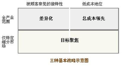  竞争战略的三种定位