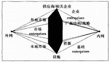  有关竞争力问题的理论综述