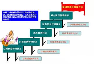  EVA管理体系在某航空集团的引进