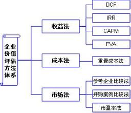  ROV法用于新创企业价值评估—以新创电子商务企业为例