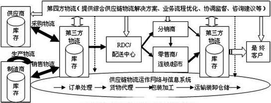  第四方物流到底如何运作？