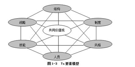  超强执行力的九要素模型