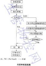  5S内部审核