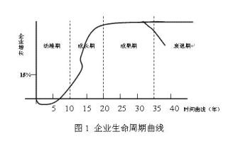  企业生命周期论