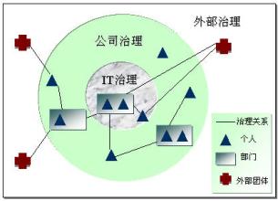  CIO的任务 剔除冗余系统消减IT成本