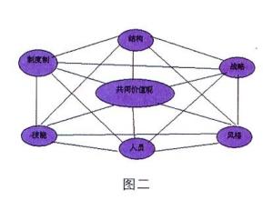  新７Ｓ与超强竞争理论