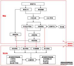  家具销售的核心环节——跟单管理