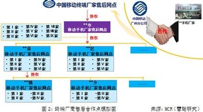  运营商需主导终端