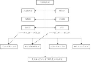  案例记实：各司其职的区域经理为何争论不断——康益公司组织结构