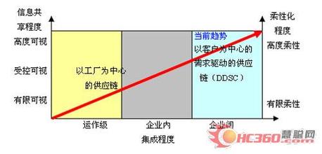  创建响应需求的供应链