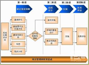  流程再造的诱因分析