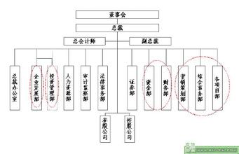  求解房地产企业的跨区域管理