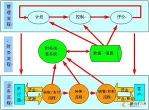  BPR－提高ERP投资回报率的重要前提